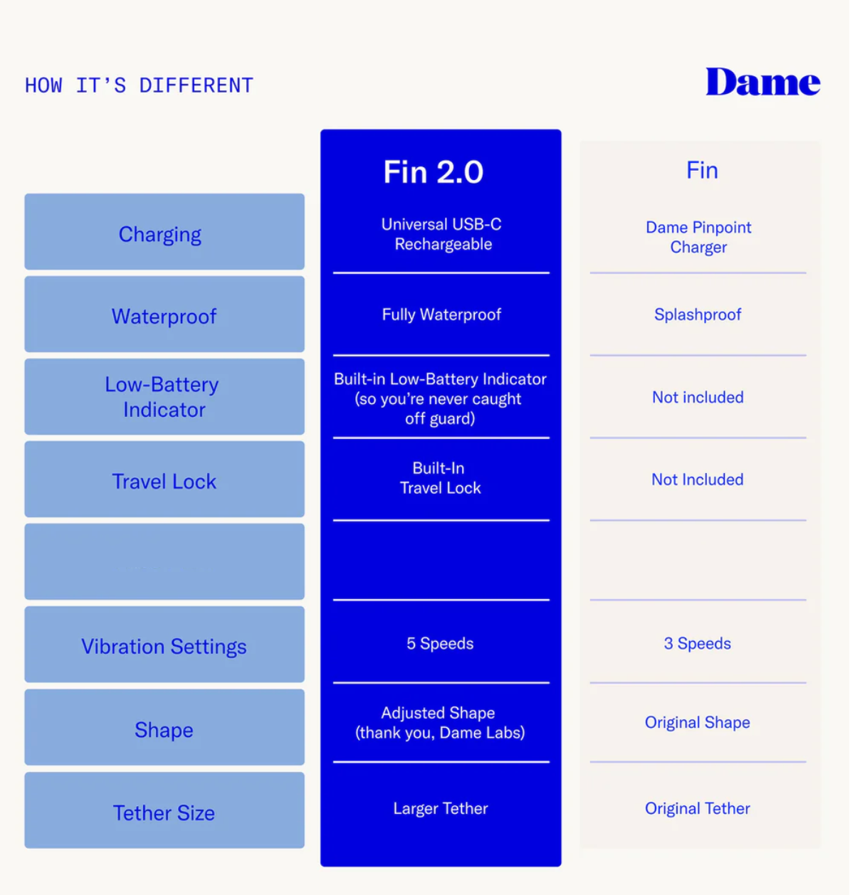 Comparison chart of Fin 2.0 and Fin products by Dame, highlighting differences in charging, waterproofing, and features.